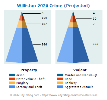 Williston Crime 2026