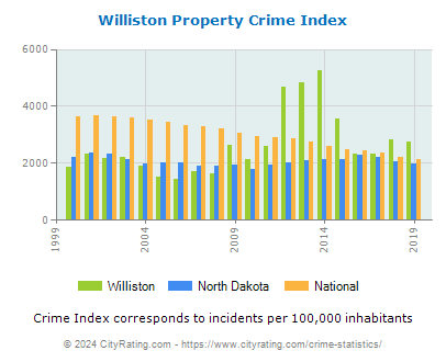 Williston Property Crime vs. State and National Per Capita