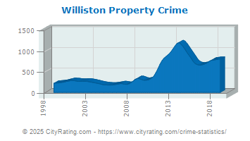 Williston Property Crime