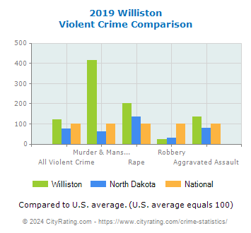 Williston Violent Crime vs. State and National Comparison