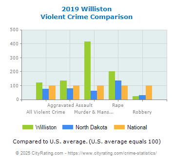 Williston Violent Crime vs. State and National Comparison