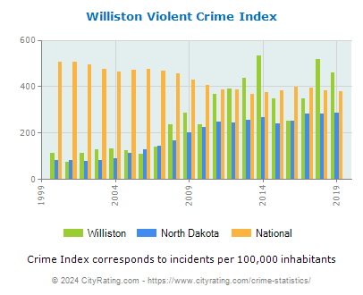 Williston Violent Crime vs. State and National Per Capita