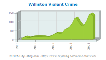 Williston Violent Crime