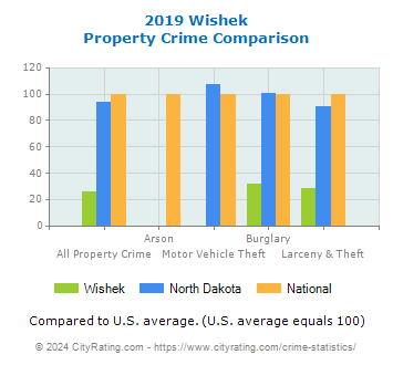 Wishek Property Crime vs. State and National Comparison
