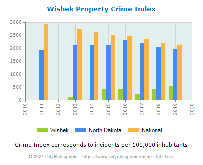 Wishek Property Crime vs. State and National Per Capita