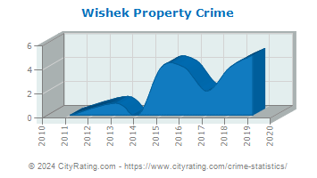 Wishek Property Crime