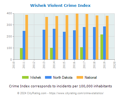 Wishek Violent Crime vs. State and National Per Capita
