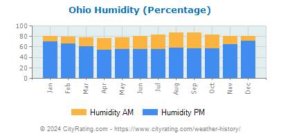 Ohio Relative Humidity