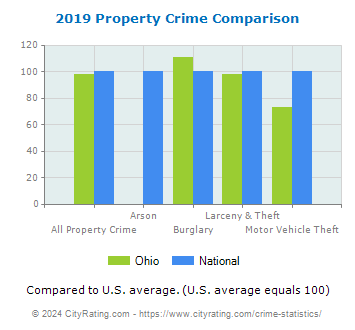 Ohio Property Crime vs. National Comparison
