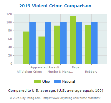 crime ohio virginia statistics york comparison iowa rates national state pennsylvania hampshire cityrating violent pa report ny charts vs va