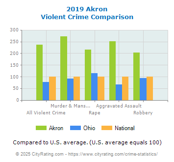 Akron Violent Crime vs. State and National Comparison