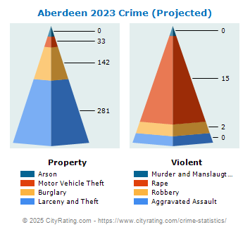 Aberdeen Crime 2023