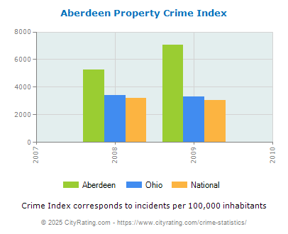 Aberdeen Property Crime vs. State and National Per Capita