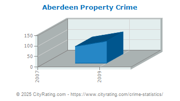 Aberdeen Property Crime