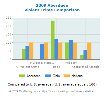 Aberdeen Violent Crime vs. State and National Comparison