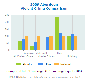 Aberdeen Violent Crime vs. State and National Comparison