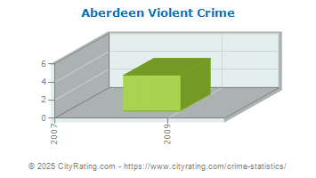 Aberdeen Violent Crime