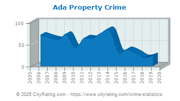 Ada Property Crime