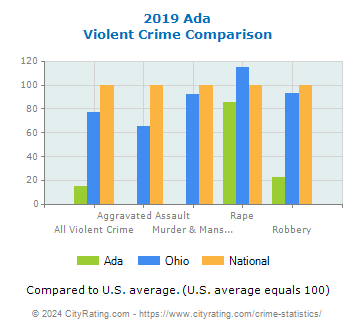 Ada Violent Crime vs. State and National Comparison