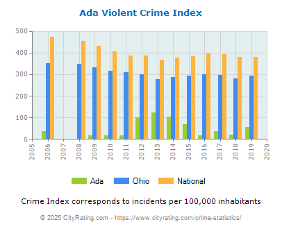 Ada Violent Crime vs. State and National Per Capita