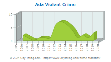 Ada Violent Crime