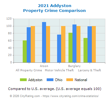 Addyston Property Crime vs. State and National Comparison
