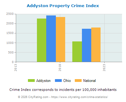 Addyston Property Crime vs. State and National Per Capita