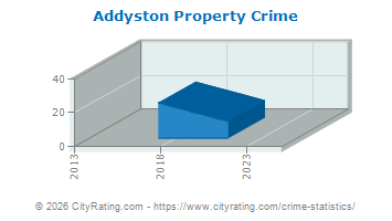 Addyston Property Crime