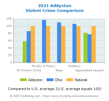 Addyston Violent Crime vs. State and National Comparison
