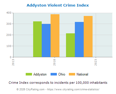 Addyston Violent Crime vs. State and National Per Capita
