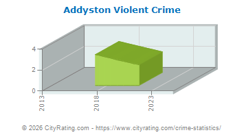 Addyston Violent Crime