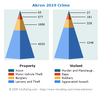 Akron Crime 2019