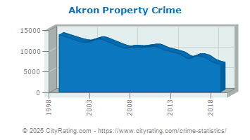 Akron Property Crime