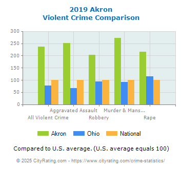 Akron Violent Crime vs. State and National Comparison