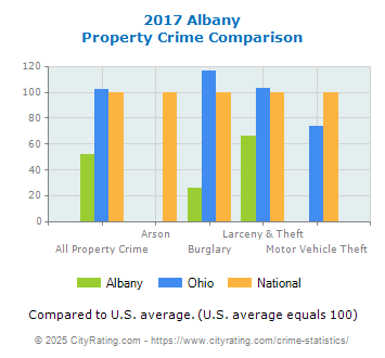 Albany Property Crime vs. State and National Comparison