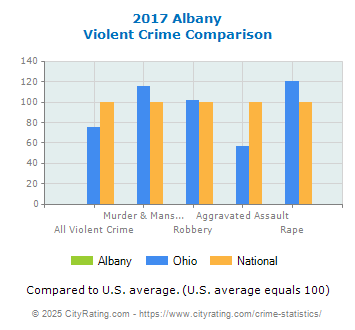 Albany Violent Crime vs. State and National Comparison