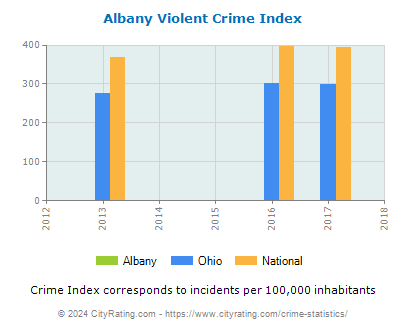 Albany Violent Crime vs. State and National Per Capita