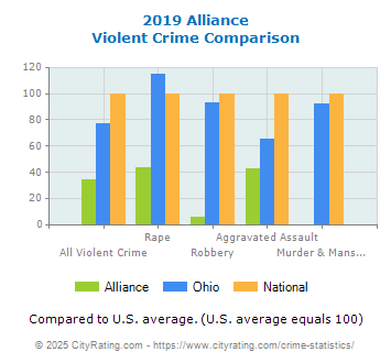 Alliance Violent Crime vs. State and National Comparison