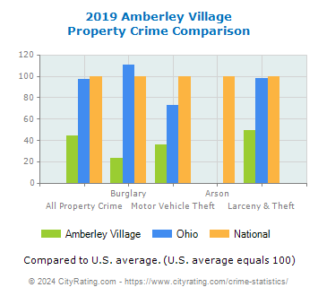 Amberley Village Property Crime vs. State and National Comparison