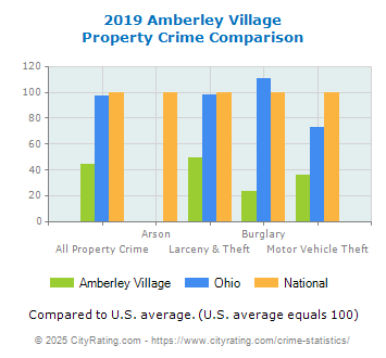 Amberley Village Property Crime vs. State and National Comparison