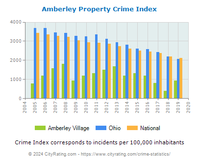 Amberley Village Property Crime vs. State and National Per Capita