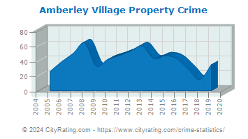 Amberley Village Property Crime