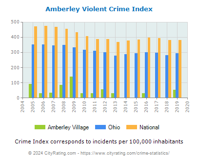 Amberley Village Violent Crime vs. State and National Per Capita