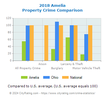 Amelia Property Crime vs. State and National Comparison