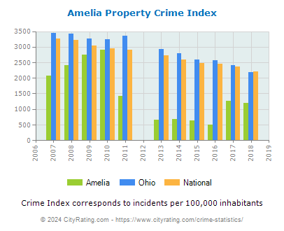 Amelia Property Crime vs. State and National Per Capita