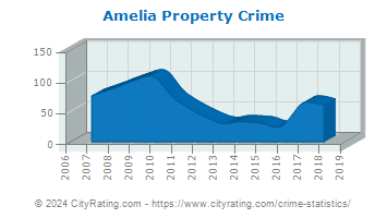 Amelia Property Crime