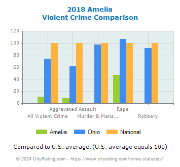 Amelia Violent Crime vs. State and National Comparison