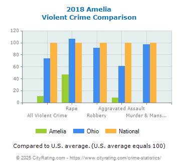 Amelia Violent Crime vs. State and National Comparison