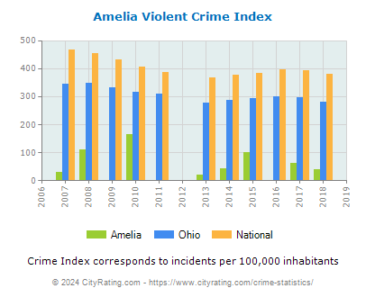 Amelia Violent Crime vs. State and National Per Capita