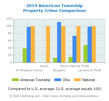 American Township Property Crime vs. State and National Comparison